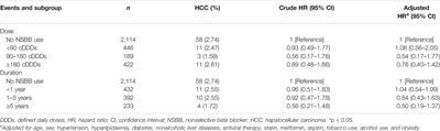 Association Between Nonselective Beta-Blocker Use and Hepatocellular Carcinoma in Patients With Chronic Hepatitis B Without Cirrhosis and Decompensation